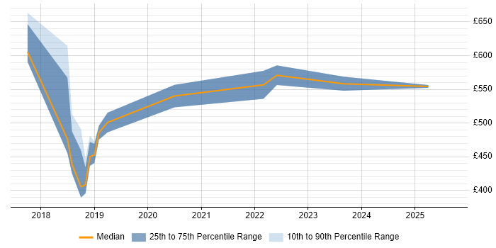 Contractor daily rate distribution trend for Kafka Engineer job vacancies in West Yorkshire Contractor daily rate distribution trend for Kafka Engineer job vacancies in West Yorkshire