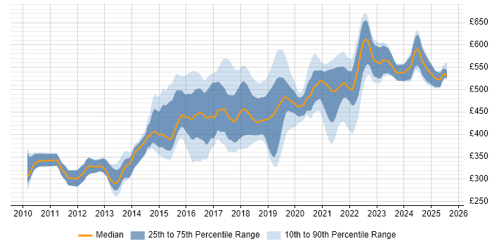 Contractor daily rate distribution trend for jobs in West Yorkshire citing Kanban Contractor daily rate distribution trend for jobs in West Yorkshire citing Kanban