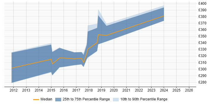 Contractor daily rate distribution trend for jobs in West Yorkshire citing Kentico