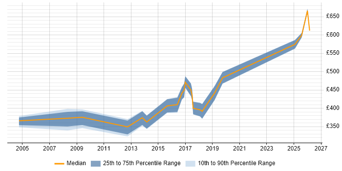 Contractor daily rate distribution trend for jobs in West Yorkshire citing Kerberos