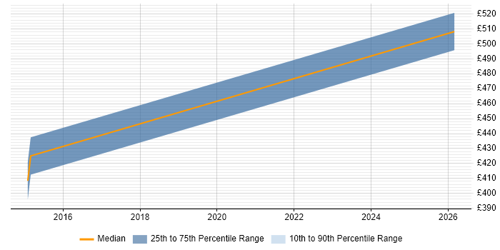Contractor daily rate distribution trend for jobs in West Yorkshire citing Knowledge Discovery