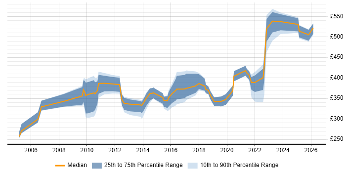 Contractor daily rate distribution trend for jobs in West Yorkshire citing Knowledge Management
