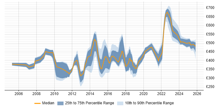 Contractor daily rate distribution trend for jobs in West Yorkshire citing Knowledge Transfer