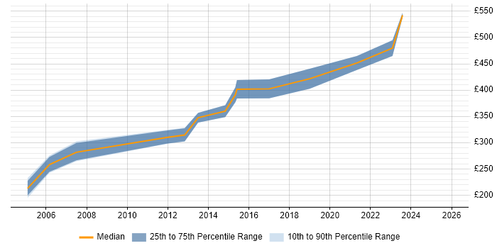Contractor daily rate distribution trend for jobs in West Yorkshire citing Korn