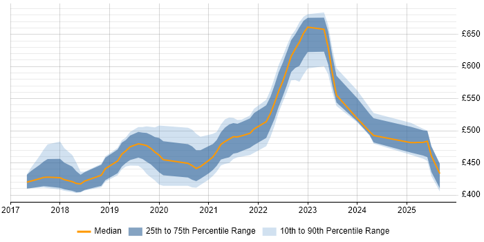 Contractor daily rate distribution trend for jobs in West Yorkshire citing Kotlin