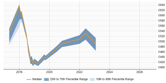 Contractor daily rate distribution trend for Kubernetes Engineer job vacancies in West Yorkshire