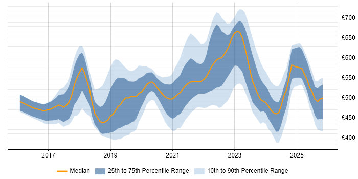 Contractor daily rate distribution trend for jobs in West Yorkshire citing Kubernetes