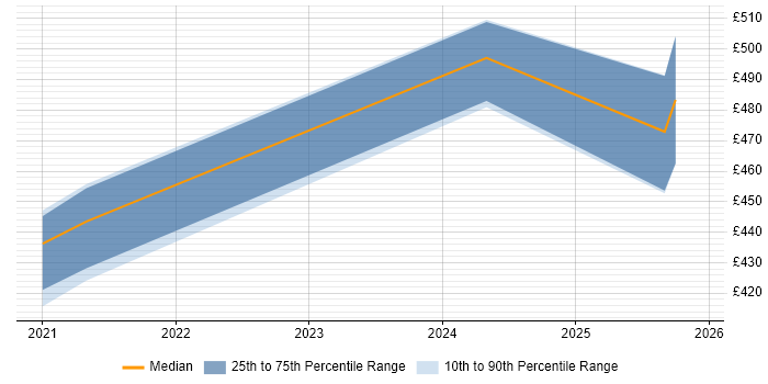 Contractor daily rate distribution trend for jobs in West Yorkshire citing Kusto Query Language