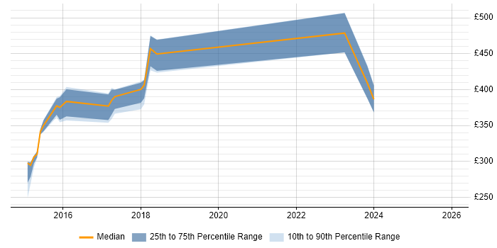Contractor daily rate distribution trend for jobs in West Yorkshire citing KVM