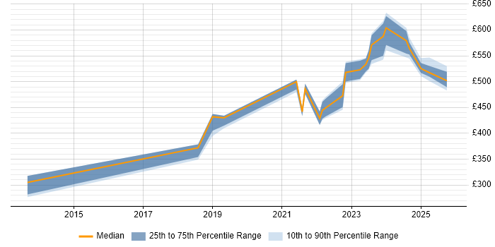 Contractor daily rate distribution trend for jobs in West Yorkshire citing Lambda Expressions