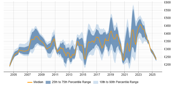 Contractor daily rate distribution trend for jobs in West Yorkshire citing LAN Contractor daily rate distribution trend for jobs in West Yorkshire citing LAN