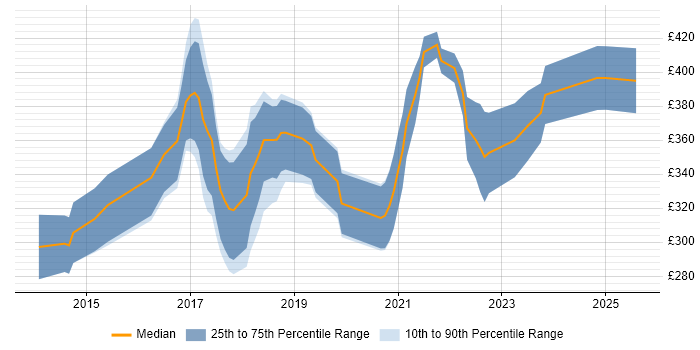 Contractor daily rate distribution trend for jobs in West Yorkshire citing Laravel