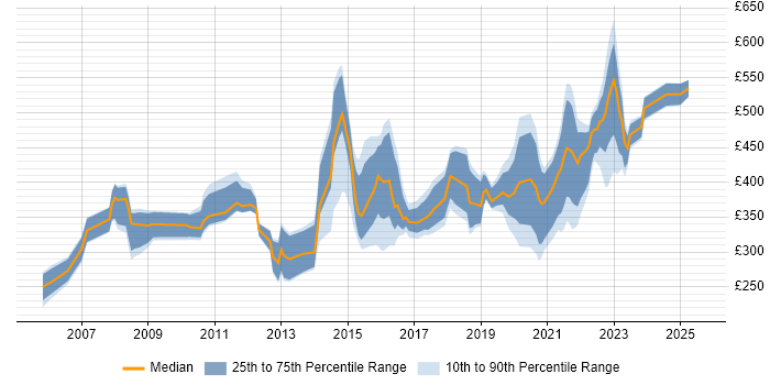 Contractor daily rate distribution trend for jobs in West Yorkshire citing Law