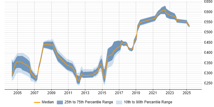 Contractor daily rate distribution trend for jobs in West Yorkshire citing LDAP