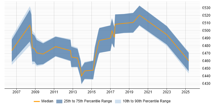 Contractor daily rate distribution trend for Lead Consultant job vacancies in West Yorkshire