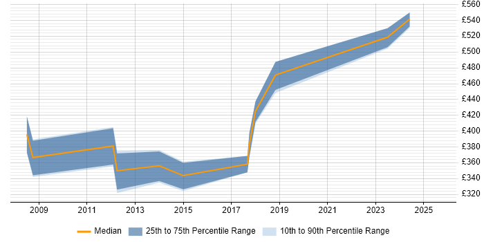 Contractor daily rate distribution trend for Lead C# Developer job vacancies in West Yorkshire