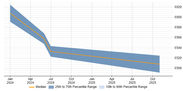 Contractor daily rate distribution trend for Lead Full-Stack Developer job vacancies in West Yorkshire