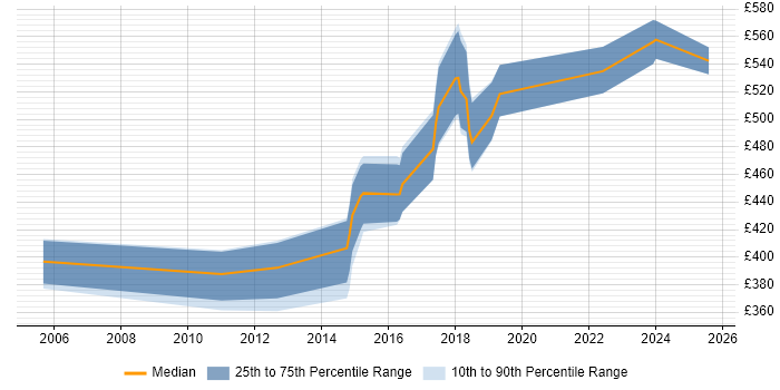 Contractor daily rate distribution trend for Lead Java Developer job vacancies in West Yorkshire Contractor daily rate distribution trend for Lead Java Developer job vacancies in West Yorkshire