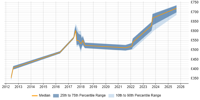 Contractor daily rate distribution trend for Lead Software Engineer job vacancies in West Yorkshire