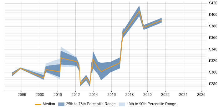 Contractor daily rate distribution trend for Lead Test Analyst job vacancies in West Yorkshire