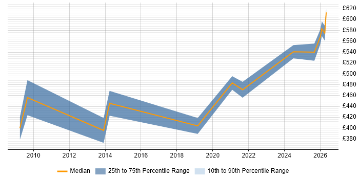Contractor daily rate distribution trend for Lead Test Engineer job vacancies in West Yorkshire