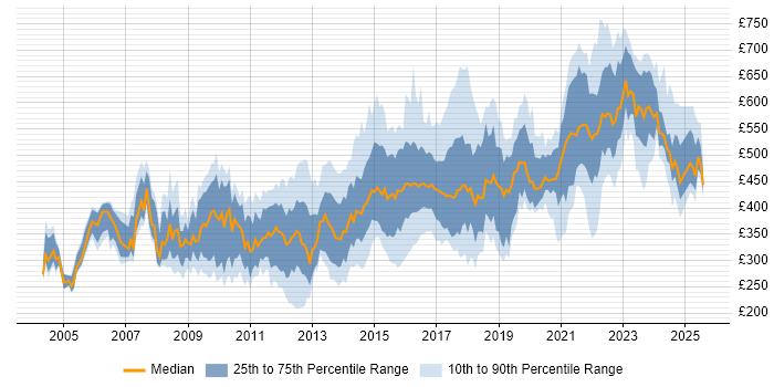 Contractor daily rate distribution trend for Lead job vacancies in West Yorkshire Contractor daily rate distribution trend for Lead job vacancies in West Yorkshire
