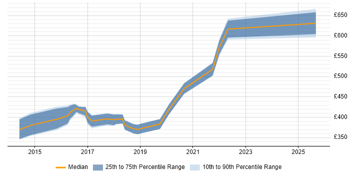 Contractor daily rate distribution trend for jobs in West Yorkshire citing Lean Software Development