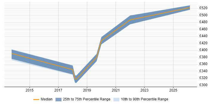 Contractor daily rate distribution trend for jobs in West Yorkshire citing Lean Thinking