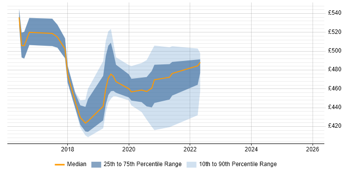 Contractor daily rate distribution trend for jobs in West Yorkshire citing Lean UX