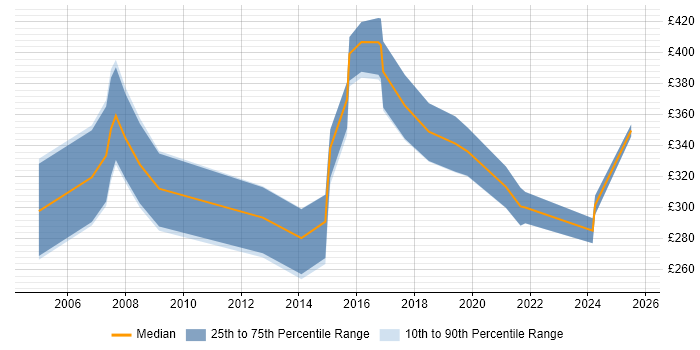 Contractor daily rate distribution trend for jobs in West Yorkshire citing Learning Management System