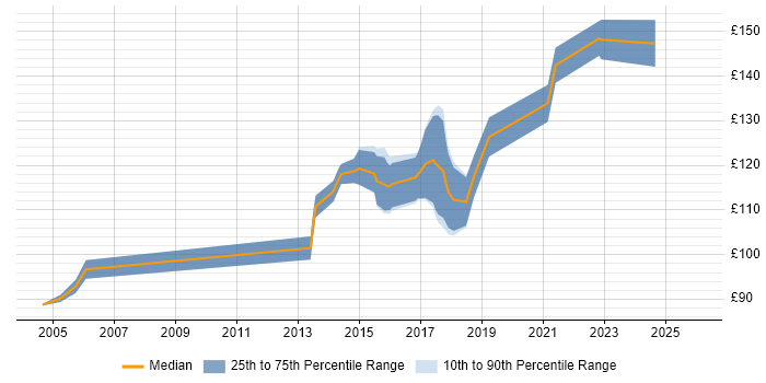 Contractor daily rate distribution trend for 1st Line Service Desk Analyst job vacancies in Leeds
