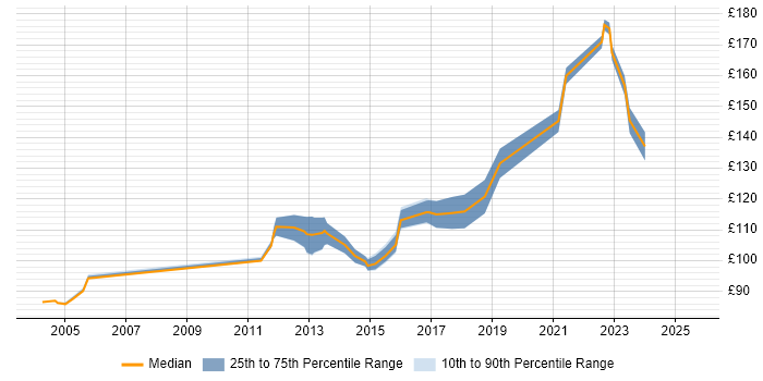 Contractor daily rate distribution trend for 1st Line Support Analyst job vacancies in Leeds Contractor daily rate distribution trend for 1st Line Support Analyst job vacancies in Leeds