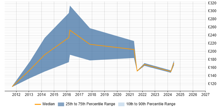 Contractor daily rate distribution trend for 1st Line Support Engineer job vacancies in Leeds