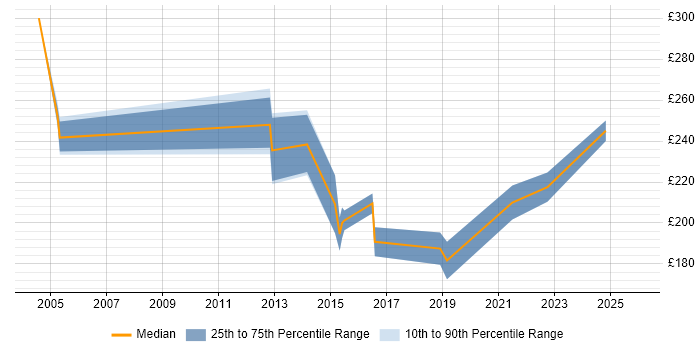 Contractor daily rate distribution trend for 2nd/3rd Line Support job vacancies in Leeds