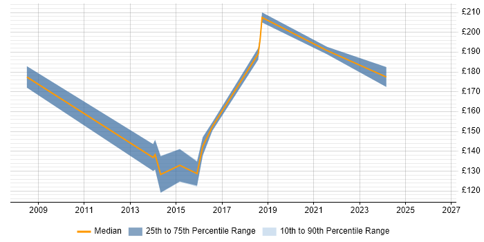 Contractor daily rate distribution trend for 2nd Line Service Desk Analyst job vacancies in Leeds
