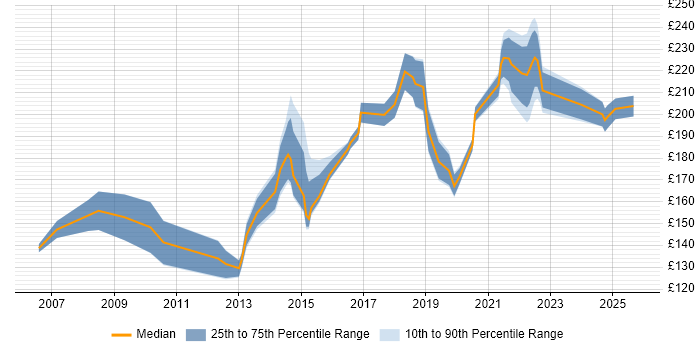 Contractor daily rate distribution trend for 2nd Line Support Engineer job vacancies in Leeds
