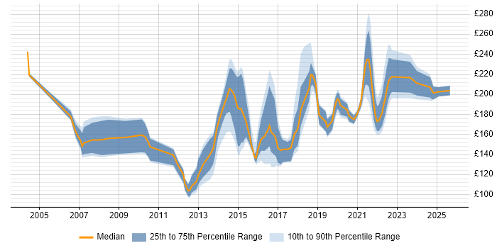Contractor daily rate distribution trend for 2nd Line Support job vacancies in Leeds