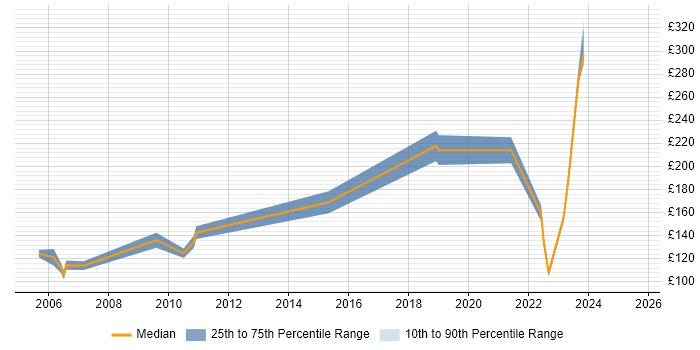 Contractor daily rate distribution trend for jobs in Leeds citing A+ Certification Contractor daily rate distribution trend for jobs in Leeds citing A+ Certification