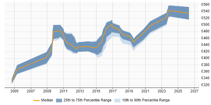 Contractor daily rate distribution trend for jobs in Leeds citing ABAP