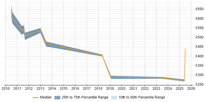 Contractor daily rate distribution trend for jobs in Leeds citing ACCA