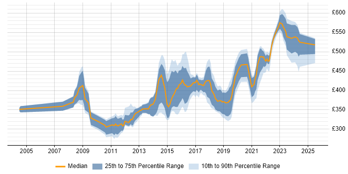 Contractor daily rate distribution trend for jobs in Leeds citing Acceptance Criteria Contractor daily rate distribution trend for jobs in Leeds citing Acceptance Criteria