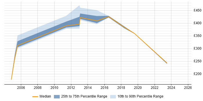Contractor daily rate distribution trend for Accountant job vacancies in Leeds Contractor daily rate distribution trend for Accountant job vacancies in Leeds