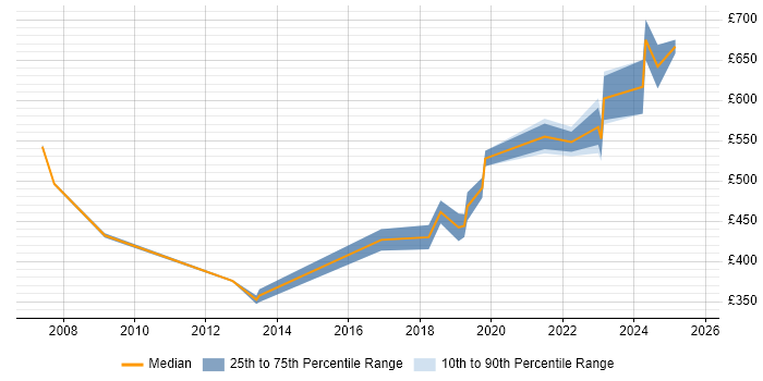 Contractor daily rate distribution trend for jobs in Leeds citing Accounts Payable