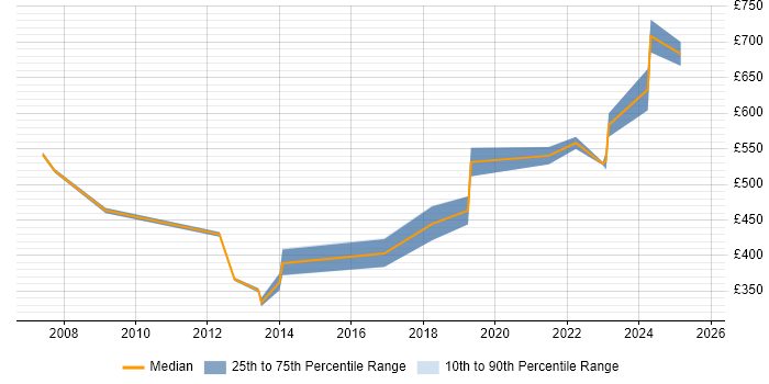 Contractor daily rate distribution trend for jobs in Leeds citing Accounts Receivable