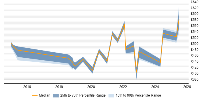 Contractor daily rate distribution trend for jobs in Leeds citing Actionable Recommendations Contractor daily rate distribution trend for jobs in Leeds citing Actionable Recommendations