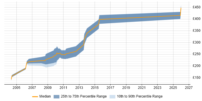 Contractor daily rate distribution trend for jobs in Leeds citing ActionScript