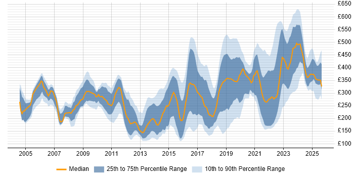 Contractor daily rate distribution trend for jobs in Leeds citing Active Directory