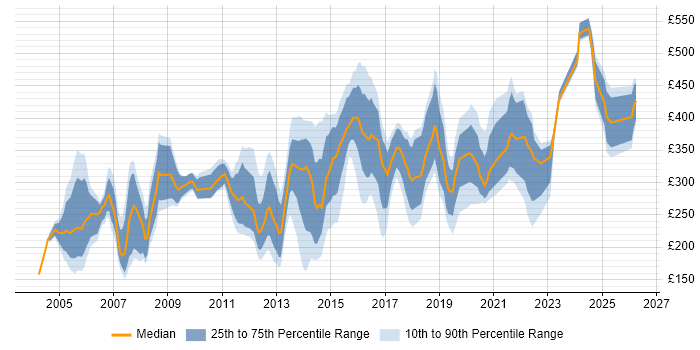 Contractor daily rate distribution trend for Administrator job vacancies in Leeds