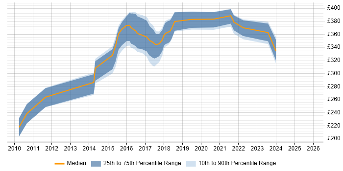 Contractor daily rate distribution trend for jobs in Leeds citing Adobe Creative Suite