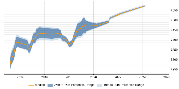 Contractor daily rate distribution trend for jobs in Leeds citing Adobe Experience Manager